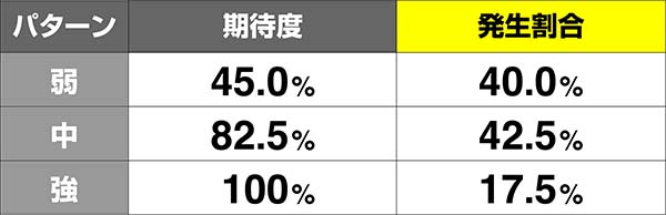 戦コレ徳川家康擬似ボーナスの演出期待度