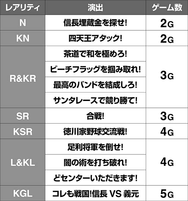 戦コレ徳川家康連続演出詳細
