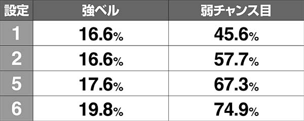 ダンまちボーナス同時当選期待度一覧表
