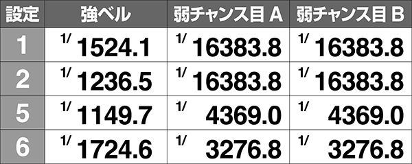 ダンまちボーナス同時当選確率・青異色BIG