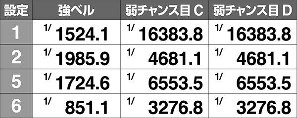 ダンまちボーナス同時当選確率・赤異色BIG