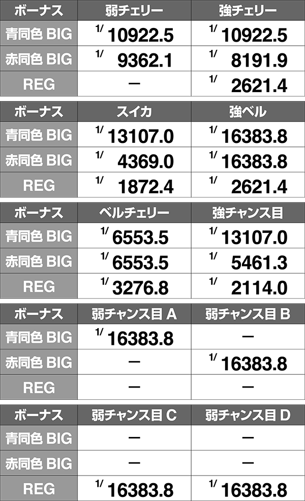 ダンまちボーナス同時当選確率・設定差なし
