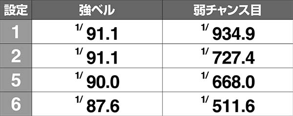 ダンまち設定差のある小役確率