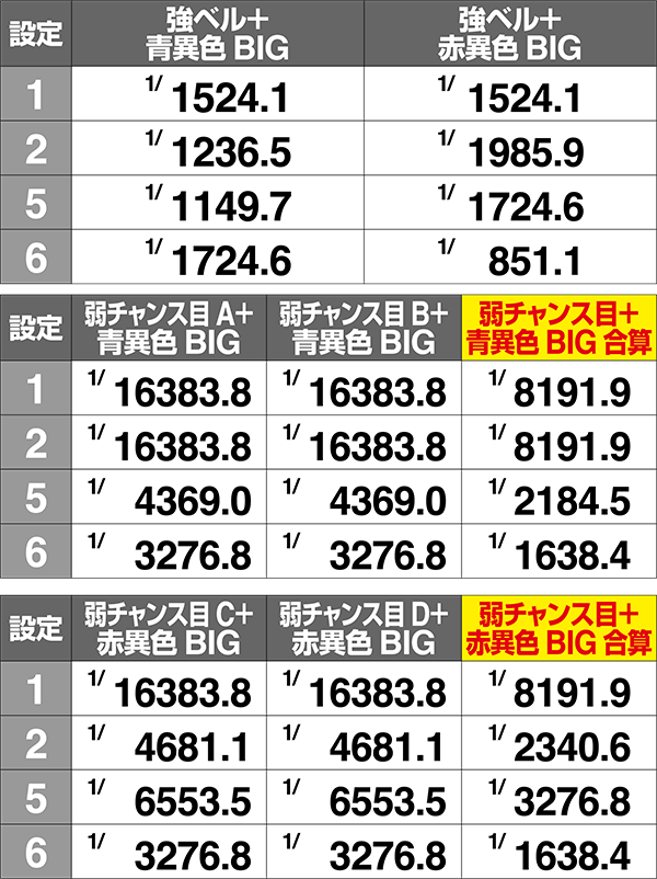 ダンまち設定差のあるボーナスの同時当選確率