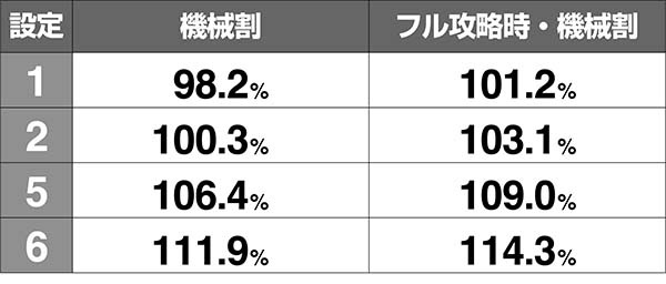 ダンまち設定別機械割表