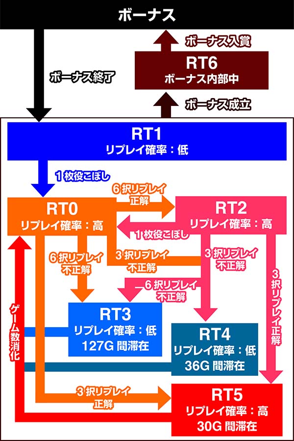 ダンまちRT状態解説・RT遷移イメージ