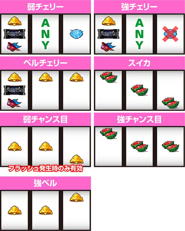 ダンまち通常時の打ち方・レア役の停止例