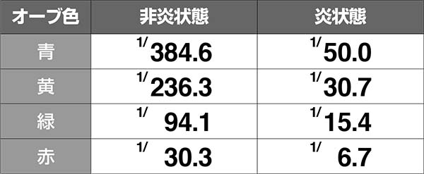 ダンまちRTマルチプレイ中・オーブの色＆状態別・白7確率