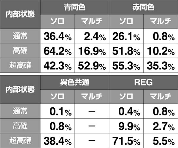 ダンまちRTマルチプレイ中・ボーナス時のRT当選期待度