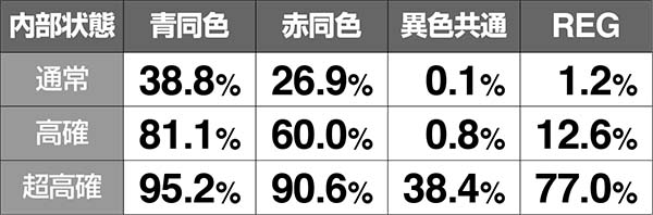 ダンまちRTマルチプレイ中・ボーナス時のRT当選期待度