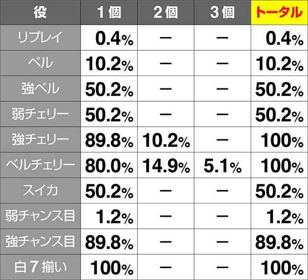 ダンまち特化ゾーンファルナ中・成立役別ポーション獲得期待度
