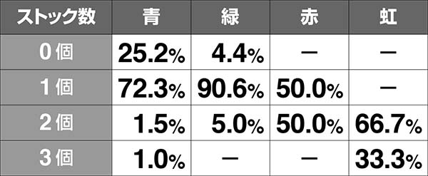 ダンまち特化ゾーン神威解放中・カットイン別の個数&期待度