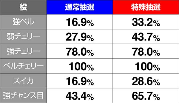 ダンまちRTソロプレイからマルチプレイへのレア役別昇格率
