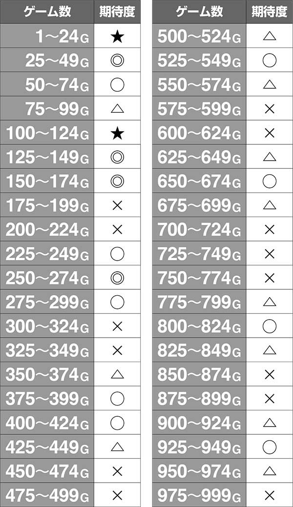 ダンまち通常時の直撃抽選区間の期待度