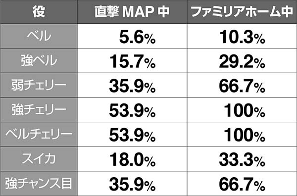 ダンまちRT当選率一覧表・状態＆成立役別