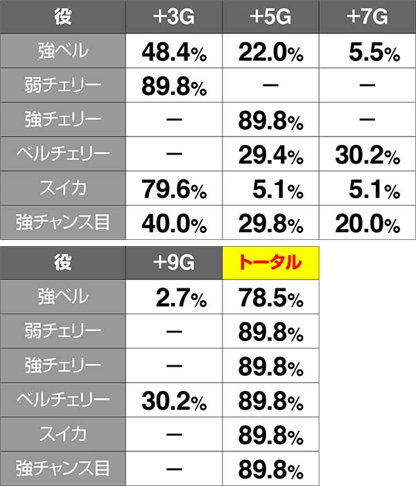 ダンまちRT中の内部状態移行率・炎状態ゲーム数当選率