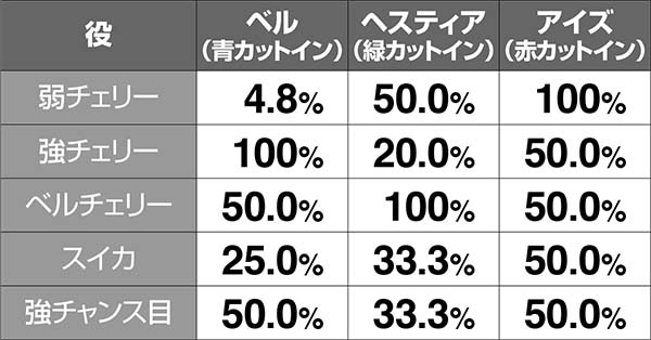 ダンまちカットイン＋成立役ごとのボーナス期待度