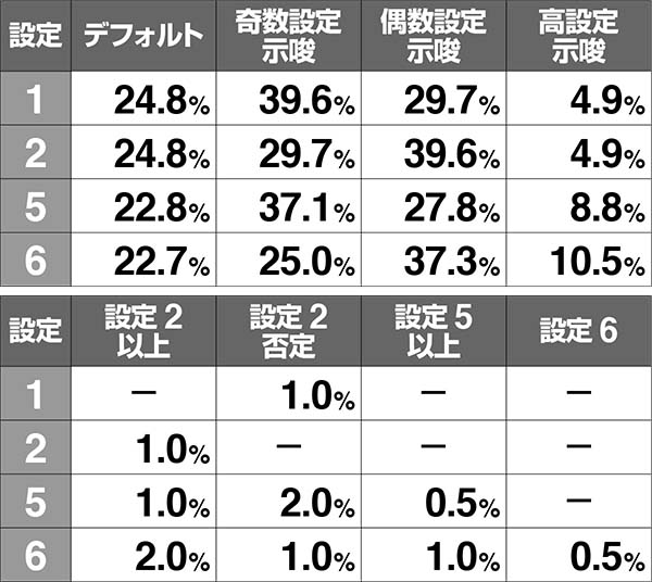 ダンまちファミリアチャンス中設定示唆内容別の振り分け