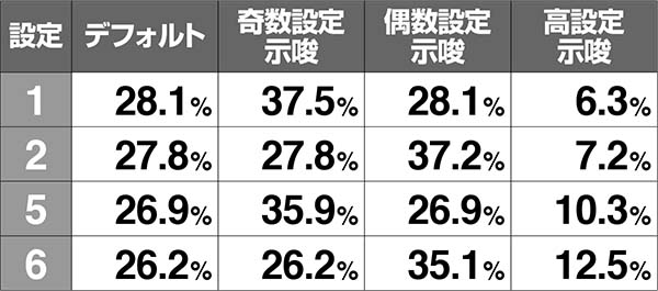 ダンまちファミリアボーナス終了画面の振り分け