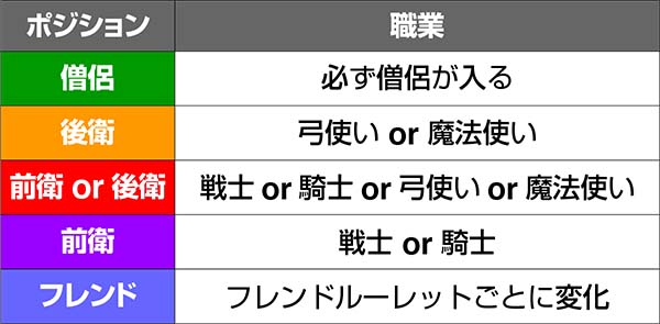 チェインクロニクルパーティーのポジションと職業の解説