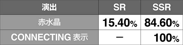 チェインクロニクル絆ガチャCHANCE中の演出期待度