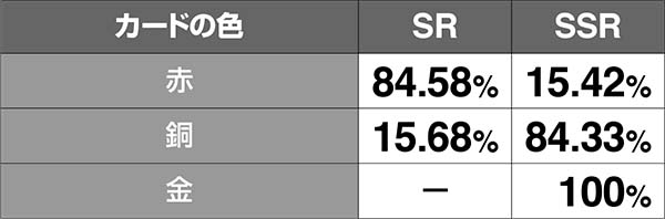 チェインクロニクル絆ガチャCHANCE中の演出期待度