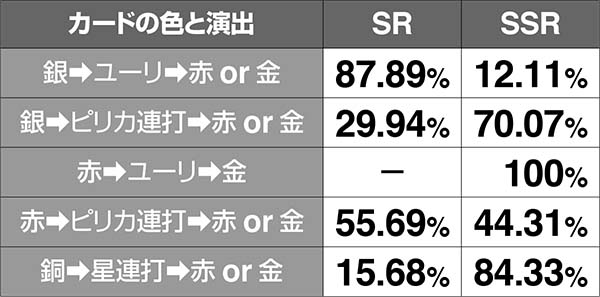 チェインクロニクル絆ガチャCHANCE中の演出期待度