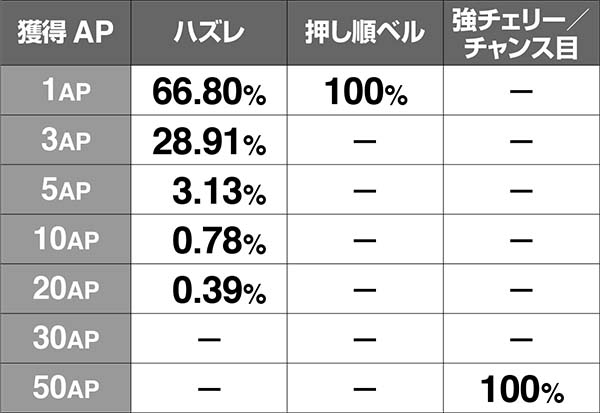 チェインクロニクル通常時のAP抽選