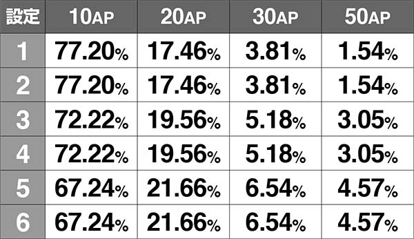 チェインクロニクル通常時のAP抽選