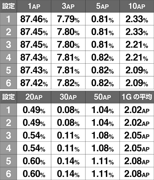 チェインクロニクル通常時のAP抽選