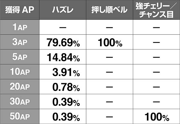 チェインクロニクル通常時のAP抽選