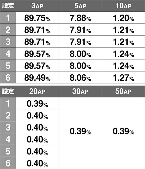 チェインクロニクル通常時のAP抽選