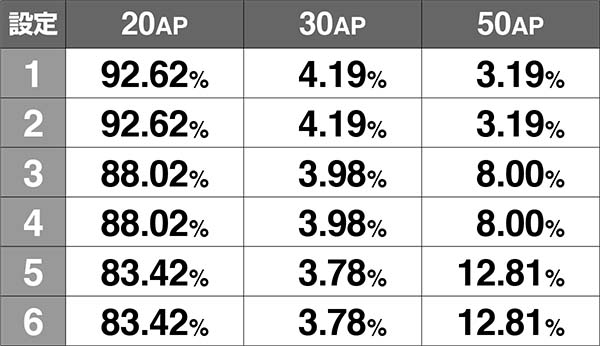 チェインクロニクル通常時のAP抽選