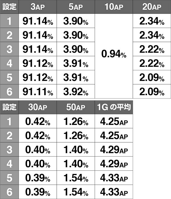 チェインクロニクル通常時のAP抽選