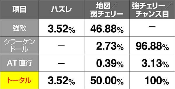 チェインクロニクルCZ中・各種当選率〜強敵&FINAL ATTACK抽選