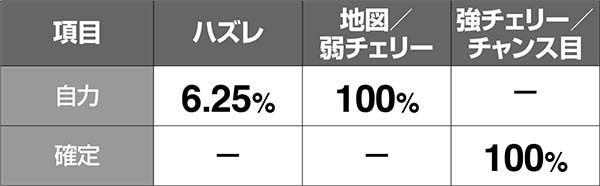 チェインクロニクルCZ中・各種当選率〜強敵&FINAL ATTACK抽選