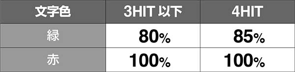 チェインクロニクルCZ中の演出期待度