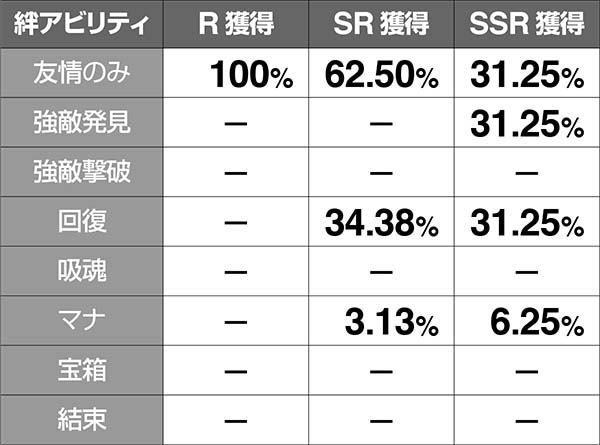 チェインクロニクル職業決定抽選の解説