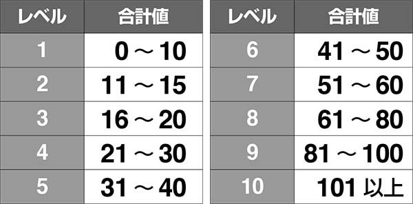 チェインクロニクルCZ中・各種当選率〜職業別・強敵発見&撃破抽選〜