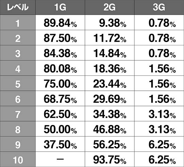 チェインクロニクルAT中のハズレ時・上乗せゲーム数