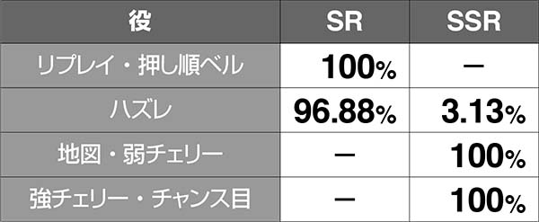 チェインクロニクルCZ中・各種当選率〜フレンドルーレット中の抽選