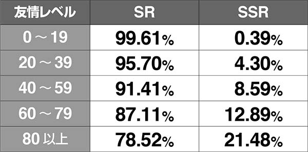 チェインクロニクルCZ中・各種当選率〜フレンドルーレット中の抽選