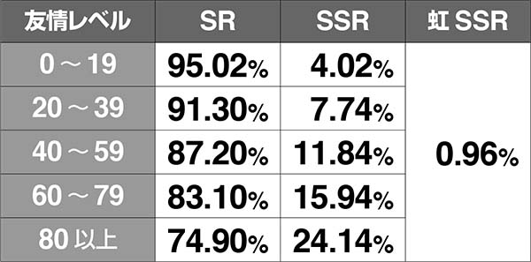 チェインクロニクルCZ中・各種当選率〜フレンドルーレット中の抽選
