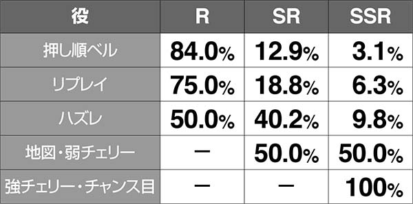 チェインクロニクルCZ中の演出〜絆ガチャCHANCE時の抽選〜