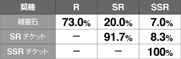 チェインクロニクルCZ中の演出〜絆ガチャCHANCE時の抽選〜