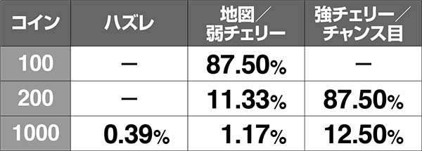 チェインクロニクルAT中のコイン獲得抽選