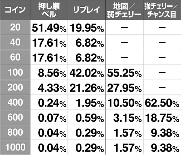 チェインクロニクルAT中のコイン獲得抽選