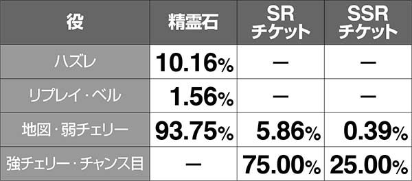 チェインクロニクルAT中のコイン獲得抽選
