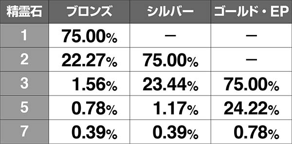 チェインクロニクルAT中のコイン獲得抽選