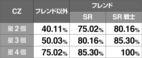 チェインクロニクルCZ中・各種当選率〜ボスバトル中の攻撃HIT率〜
